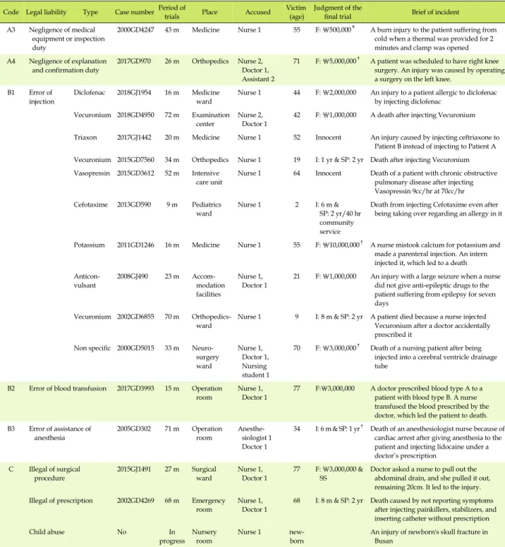 Table 3. Systematic Analysis of the Judicial Precedent of Professional Negligence (Continued) (N=67) Code Legal liability Type Case number Period of 
