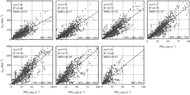 Fig. 3. Scatter plots for PM 2.5 and  σσ sp in each RH class at Seoul for 2011.