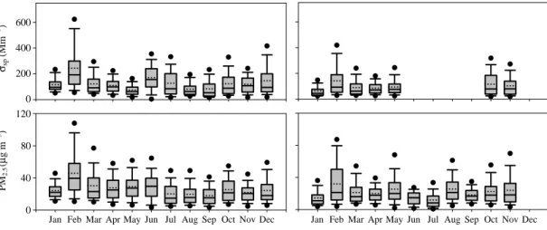 Fig. 5. Boxplot (1%, 5%, 25%, 50%, 75%, 95%, 99%) of σσ sp and PM 2.5 in Seoul (left) and Baengnyeongdo (right)