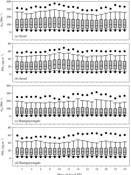 Fig. 6. Boxplot (1%, 5%, 25%, 50%, 75%, 95%, 99%) of σσ sp and PM 2.5 at Seoul and Baengnyeongdo for 2011