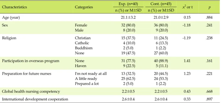 Table 2. Homogeneity Test of General Characteristics for the Two Groups (N=85) Characteristics Categories Exp