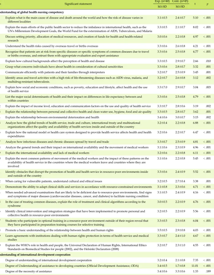 Table 4. Comparison of Detailed Items of Understanding of Global Health Nursing Competency &amp; International Development 