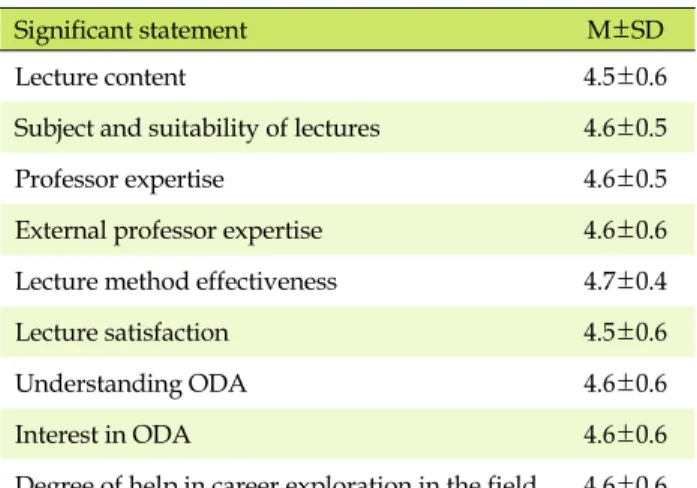 Table 5. Satisfaction Level of the Experimental Group for 