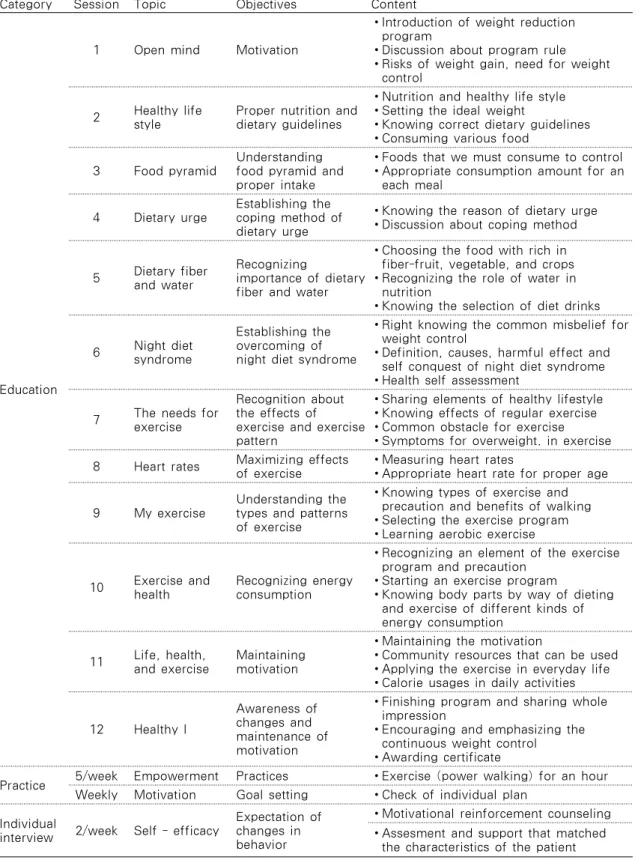 Table 1. Contents of Weight Reduction Program