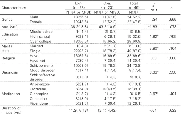 Table 2. Homogeneity Test of General Characteristics between Experimental and Control group  (N=46) Characteristics Exp