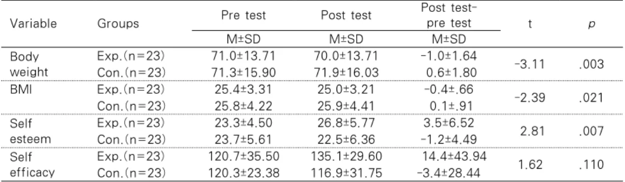 Table 4.  Effects of Weight Reduction Program on  Body Weight, BMI,  Self  Esteem,  and  Self 