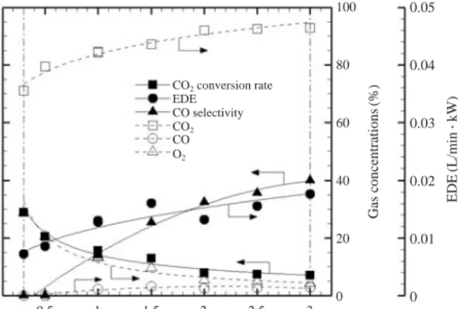 Fig. 2. Effect of the CO 2 decomposition on CO 2 feed rate.