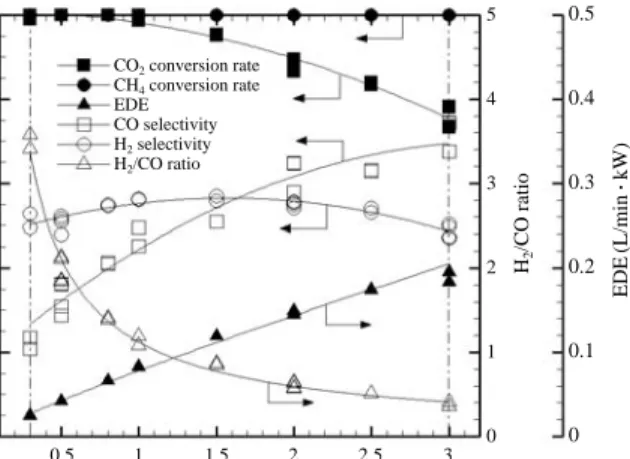 Fig. 3. Effects of the methane reforming additive on the CO 2 conversion, EDE, selectivities and H 2 to CO ratio.