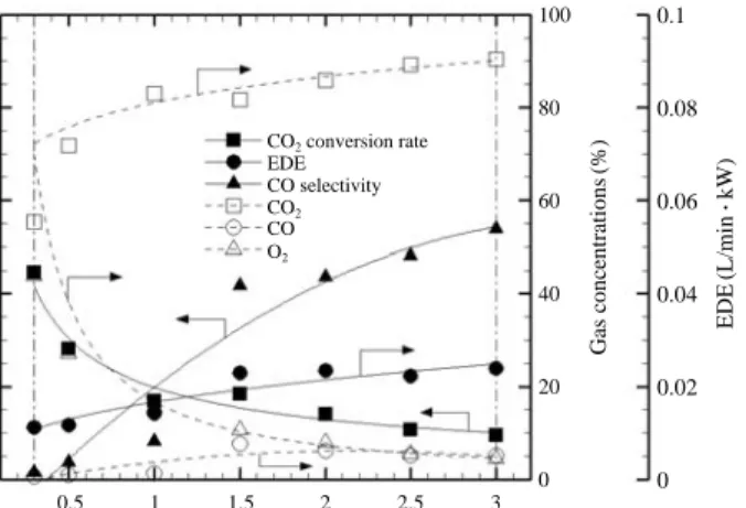 Fig. 5. Effects of the TiCl 4 additive on the CO 2 conversion, EDE, CO selectivity and gas concentration.
