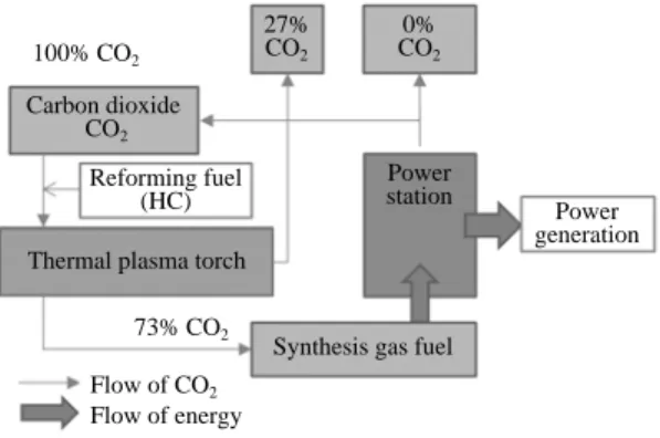 Fig. 8. Recycling system of CO 2 from a power station.