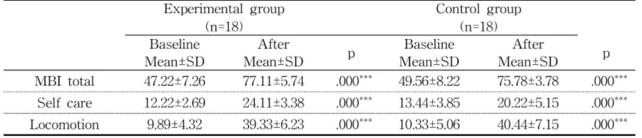 Table 3. Changes of activities of daily living within groups  Experimental  group  (n=18) Control  group (n=18) Baseline After p Baseline After p