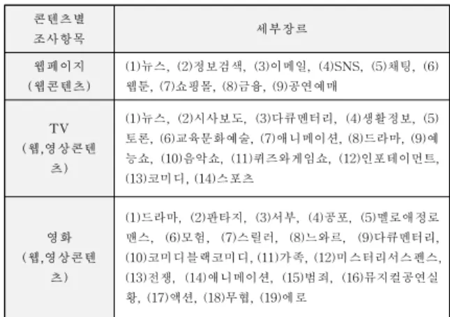 Table 1. Sub-genre lists for preference survey