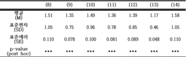 Table 12. Results of the preferred sub-genre’s  correlation 웹콘텐츠 영상콘텐츠 장르 웹페 이지 TV 영화 TV 영화 선호세부 장르 비교 세부장르 뉴스 뉴스 다큐 뉴스 드라마 웹 콘 텐 츠 TV 교육 0.241* 0.462*** 0.649*** 0.535*** 0.495***영화드라마0.1350.261*0.585***0.376***0.639***멜로0.1580.1750.623 *** 0.312** 0.552*