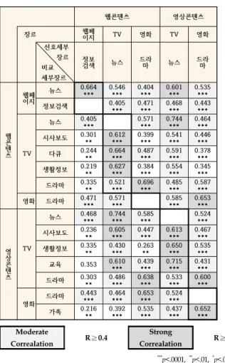 Table 13. Results of the preferred sub-genre’s  correlation 웹콘텐츠 영상콘텐츠 장르 웹페 이지 TV 영화 TV 영화 선호세부 장르 비교 세부장르 정보검색 뉴스 드라마 뉴스 드라마 웹 콘 텐 츠 웹페이지 뉴스 0.664*** 0.546*** 0.404*** 0.601*** 0.535***정보검색0.405***0.471***0.468***0.443***TV뉴스0.405***0.571***0.744***0.464