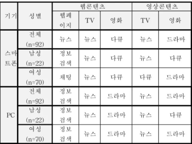 표  14.  이용  빈도에  따른  선호  세부장르  결과  요약 Table 14. Summary of preferred sub-genre results
