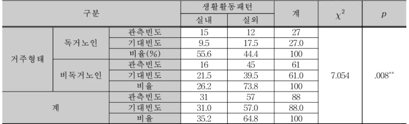 Table 2. Cross-tabulation(Chi-square) between residence types and life activity patterns