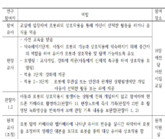 표  2.  연구참여자의  역할과  장소