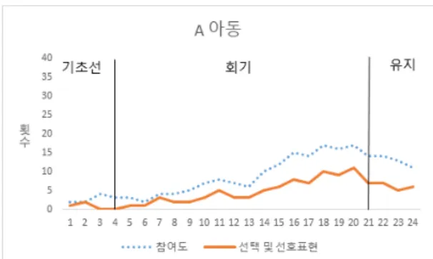 그림  4.  A아동의  참여도와  선택  및  선호표현 Fig. 4. Children's participation and choice-making 