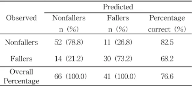 표  5.  ABC의  예측  정확도 Table 5. Probability of ABC