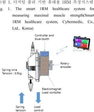 그림  3.  부하조절  전자식  클러치  장치  구성도 Fig. 3. Load control electronic clutch device 