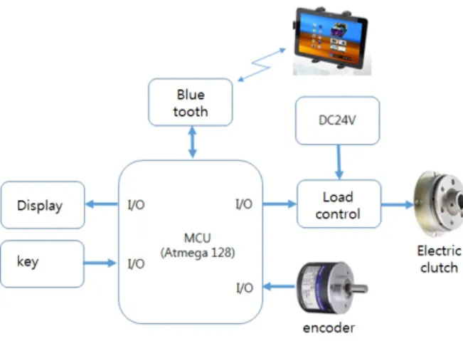 그림  4.  근력측정  컨트롤러의  구성도 Fig. 4 Smart 1RM measurement and control flowchart
