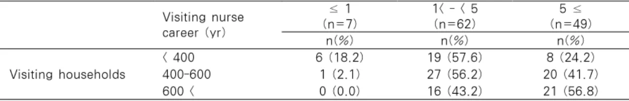 Table 2. Visiting Nurse Career by Visiting Households Status