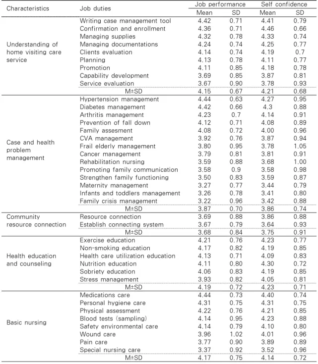 Table 3. Degree of Visiting Nurses' Job Performance and Self Confidence (N=118)