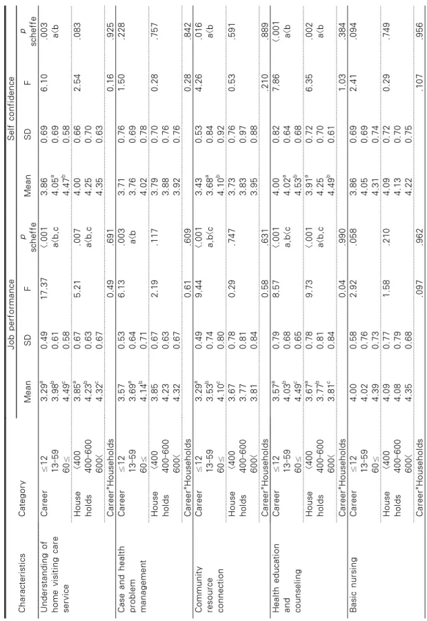 Table 4. Comparison of Job Performance and Self Confidence of General Characteristics(N=118) CharacteristicsCategoryJob performanceSelf confidence MeanSDFp scheffeMeanSDFpscheffe Understanding of  home visiting care service