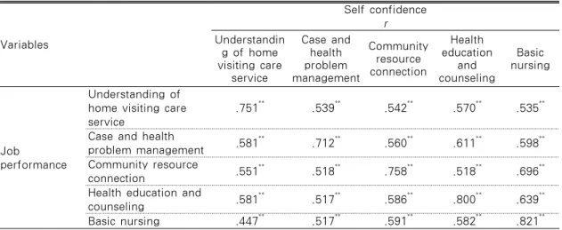 Table 5. Correlation Between Job Performance and Self Confidence of Visiting Nurse  (N=118) Variables Self confidence rUnderstandin g of home  visiting care  service Case and health problem  management Community resourceconnection Health  education and cou