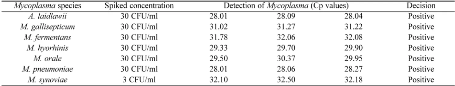 Table 7. Robustness of real-time PCR assay (Effect of different MgCl 2  concentrations) M