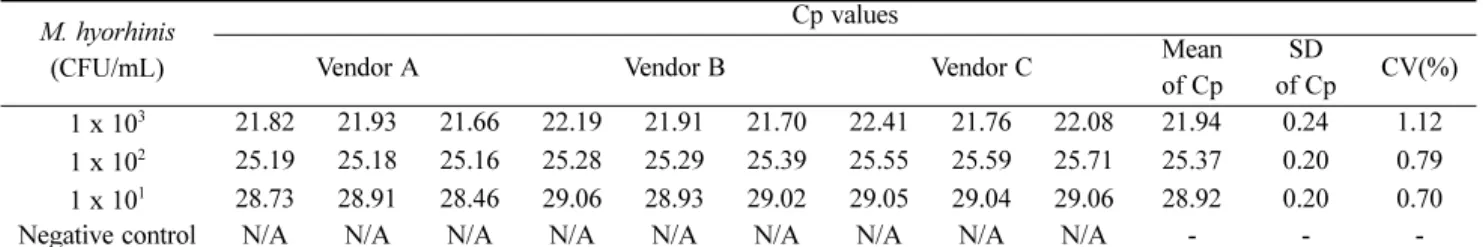 Table 9. Average gene copy to CFU ratio for mycoplasma strains Mycoplasma species Average gene copy to CFU ratio