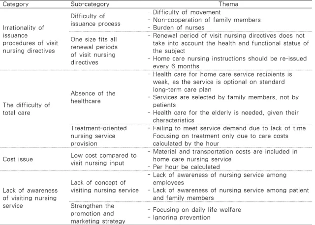 Table 2. Interview Contents of Expert Groups on the Issue of Visiting Nursing