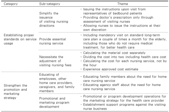 Table 3. Interview Contents of Expert Groups on the Improvement Measures Visiting Nursing Center