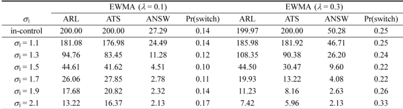 Table 1. Performances of EWMA chart based on W i  when   in  0  is changed.