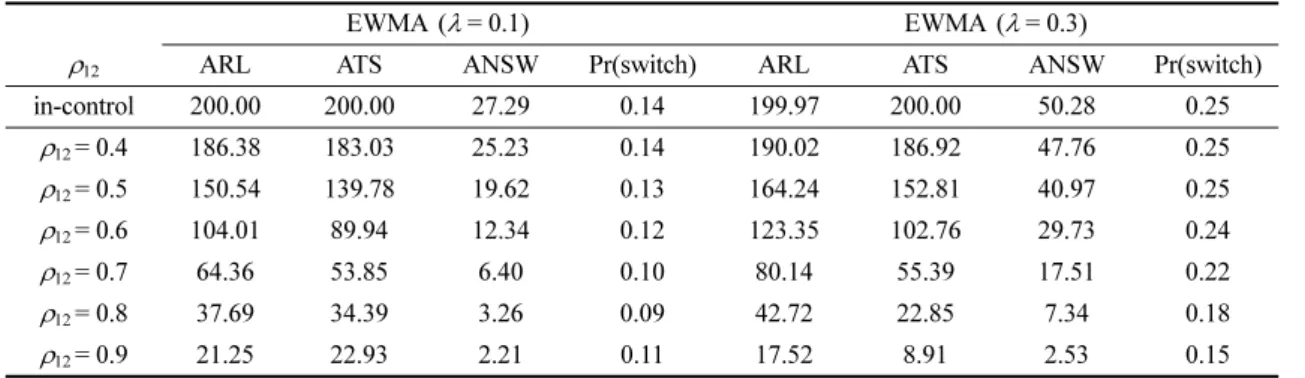 Table 3. Performances of EWMA chart based on W i  when  12  in  0  is changed.