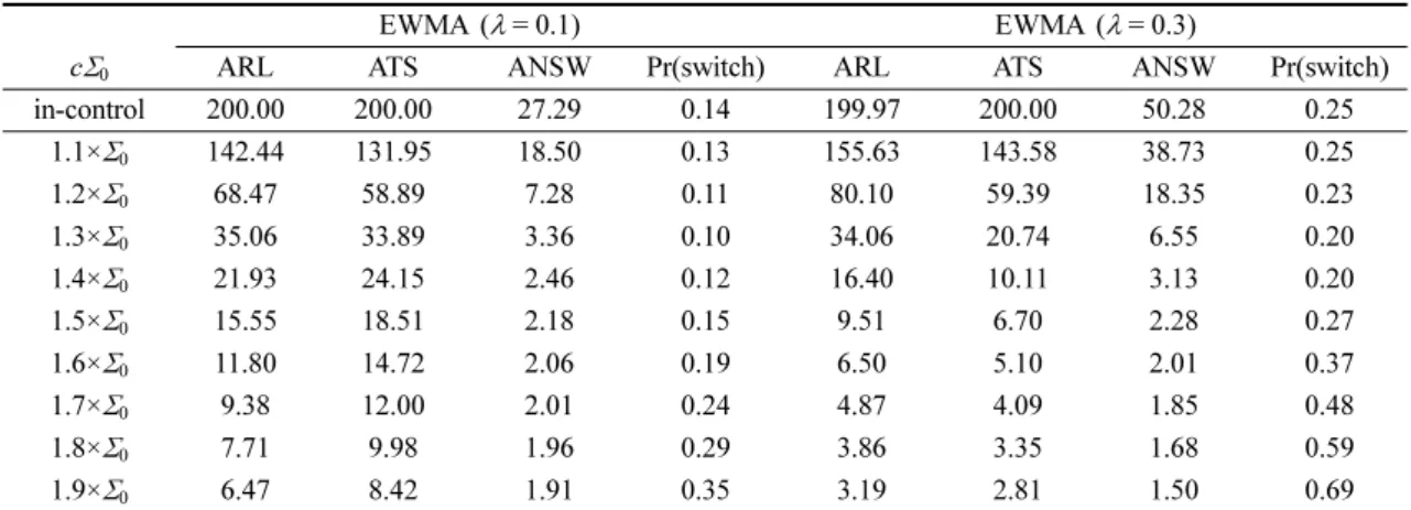 Table 7. Performances of EWMA chart based on W i  when  0  is changed to c 0 . 