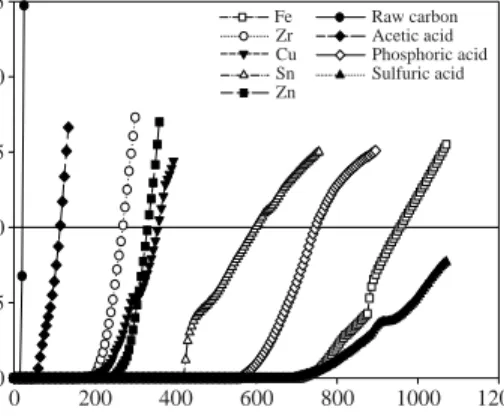 Fig. 1. Breakthrough curves of modified activated carbons with metal and acid based materials.