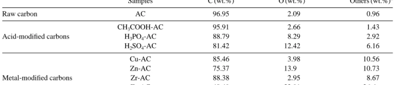 Fig. 3. Effect of surface pH of activated carbons on am- am-monia adsorption.