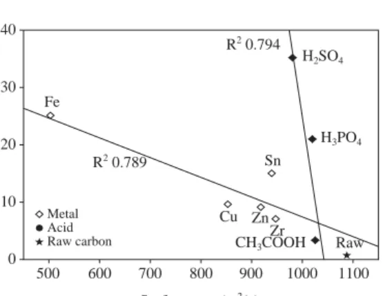 Fig. 4. Effect of surface area of activated carbons on ammonia adsorption.