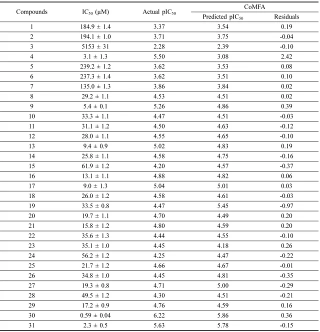 Table 4. Actual vs predicted pIC 50  values and their residuals generated from the CoMFA analysis