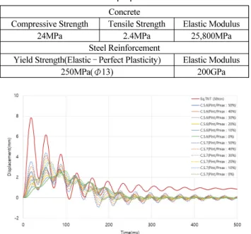 Table 3  Material properties of column Concrete