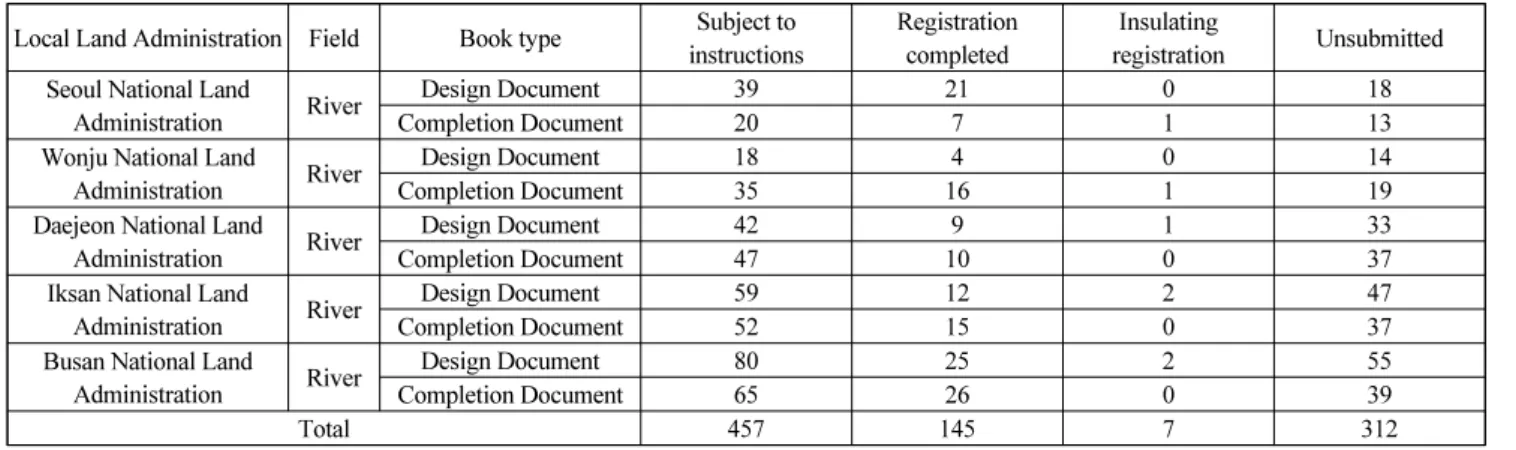 Table 1  Delivery status of completion design documents for river field Local Land Administration Field Book type Subject to 