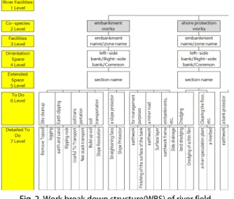 Table 2  Object break down structure(OBS) of river field