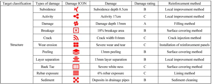 Table 8  Case of damage management information system for river facility structures