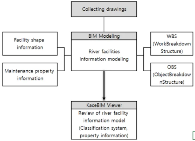 Fig. 6  Demonstration section information model  verification procedure 