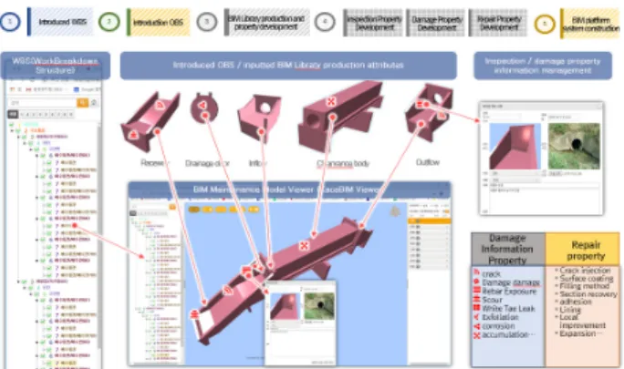 Fig. 8  Introduced OBS(object breakdown structure) /  Input BIM library production property