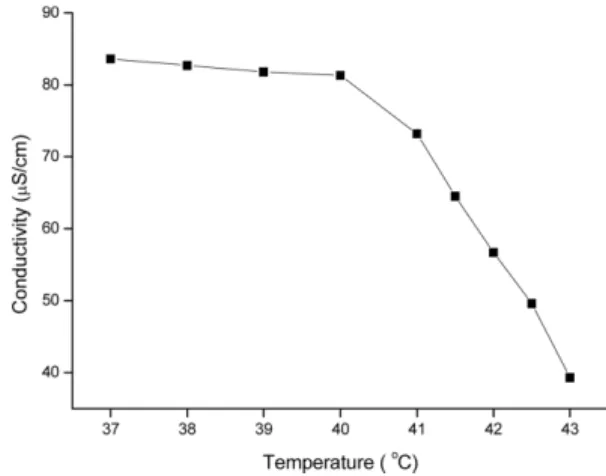 Fig. 2. The relation between mixed HLB and PIT.