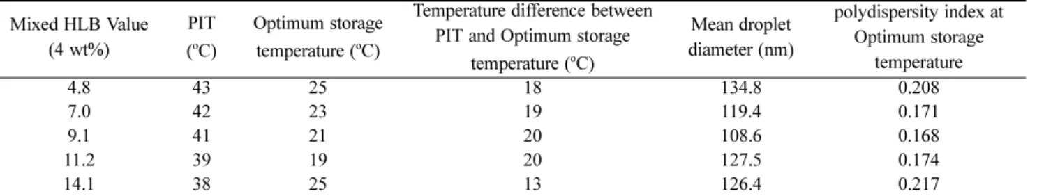 Fig. 4. Mean droplet diameter as a function of temperature with various mixed HLB (surfactant cocentration 4 %).