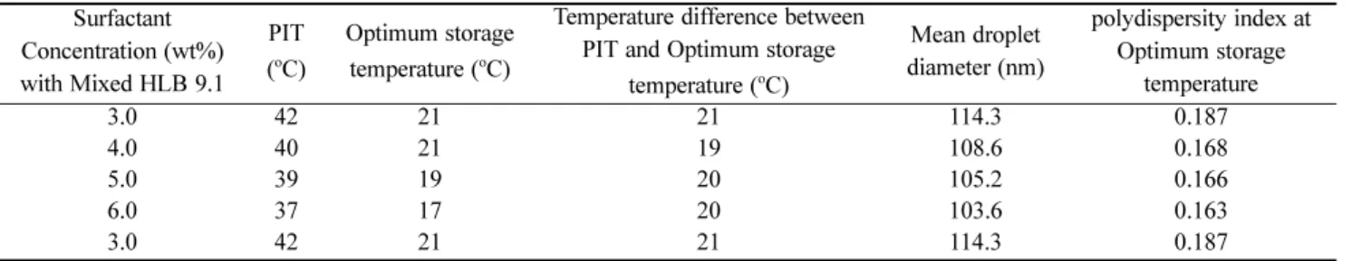Table 4. Optimum storage temperature and various droplet characteristics as a function of surfactant concentration Surfactant Concentration (wt%) with Mixed HLB 9.1 PIT(o C) Optimum storagetemperature (oC)