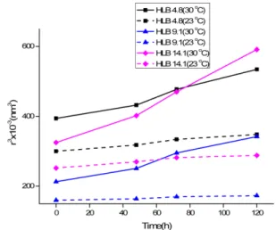 Fig. 8의 점선 결과에서 보는 바와 같이 최적의 보관온도 부 근에서의 결과는 기울기 값이 입자크기가 시간의 경과에 대 하여도 큰 변화 없이 직선적 관계를 유지하면서 비교적 작은 값을 보이며 안정적으로 유지되고 있는데 이는 최적의 보관 온도에서 입자의 크기가 비교적 균일한 상태로 유지되고, 적 절한 수준까지 온도를 낮추면 점도가 커지게 되어 오일상 입 자들  간의  합체를  방지할  수  있게  되기  때문에 Ostwald ripening  현상을 억제